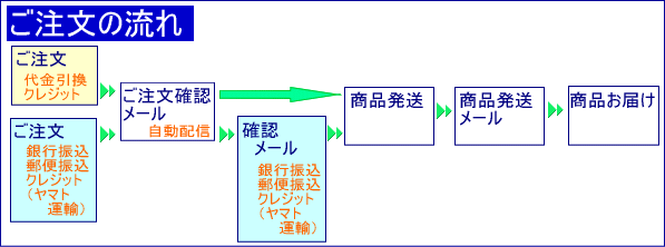 ハリウッド化粧品の通信販売　ご注文方法の流れ